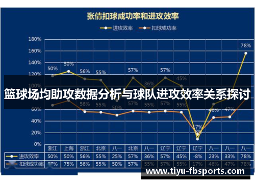 篮球场均助攻数据分析与球队进攻效率关系探讨
