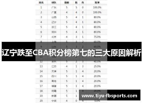 辽宁跌至CBA积分榜第七的三大原因解析